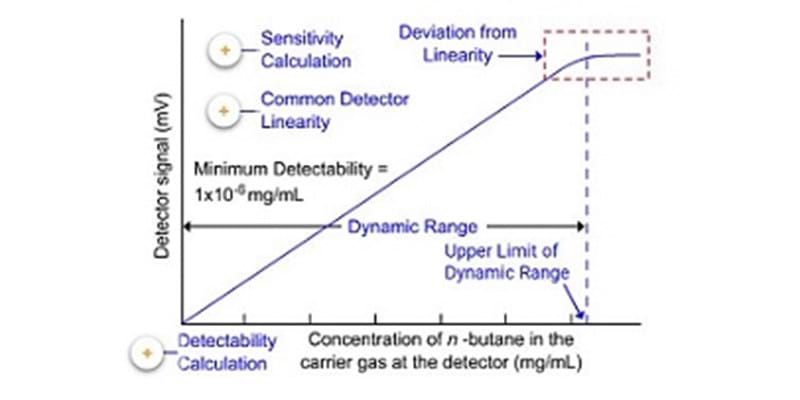 Introduction to GC Detectors
