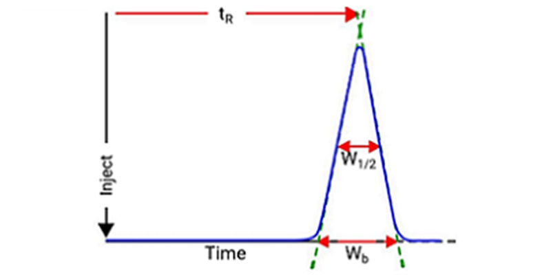 GC Chromatographic Parameters - Efficiency