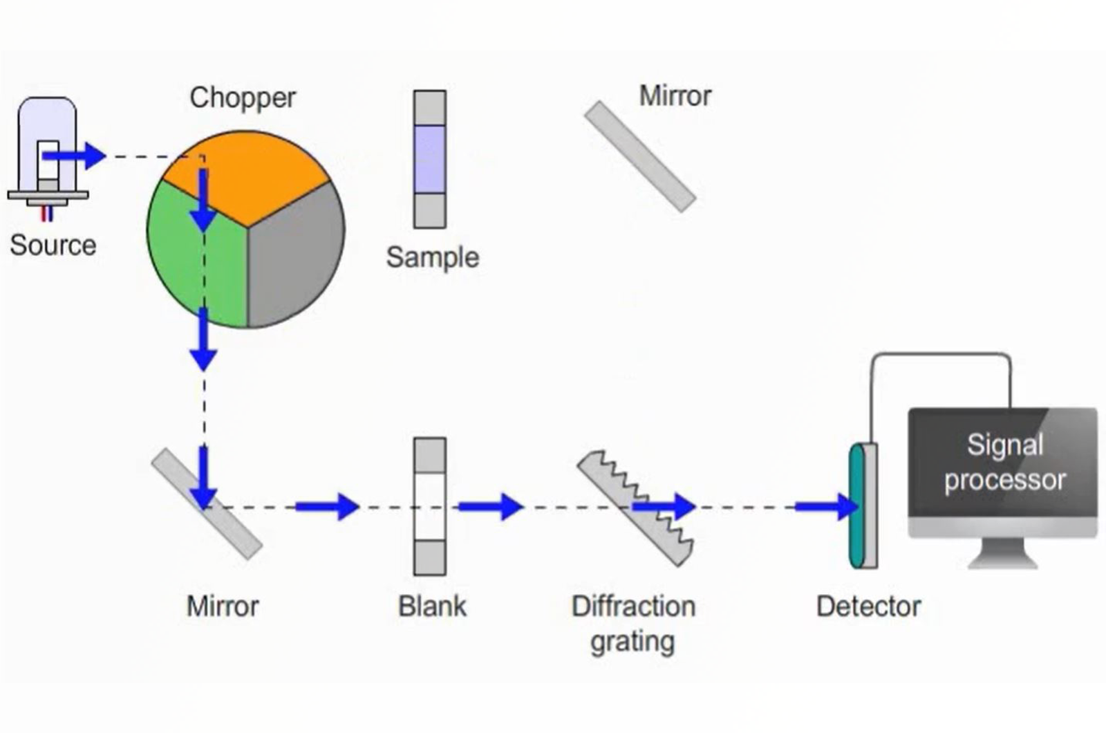 Fundamentals of Infrared Spectroscopy