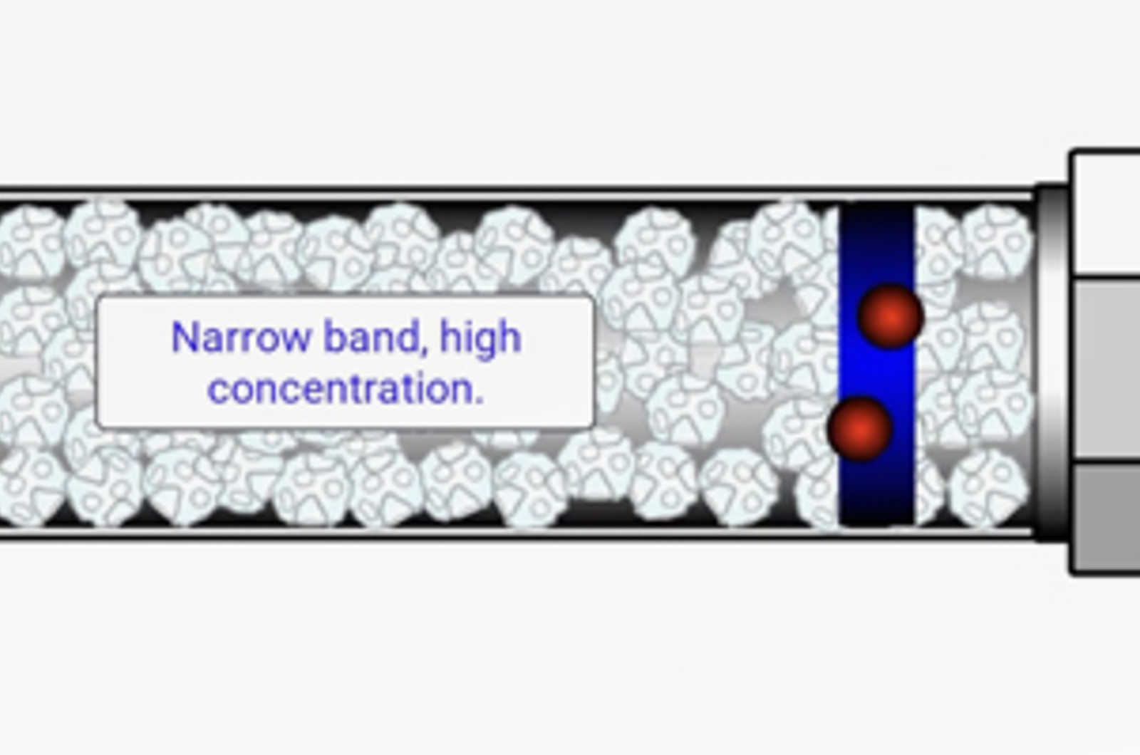 HPLC Extra Column Volumes