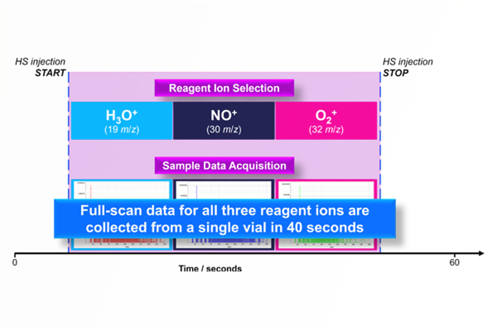Optimization of Automated Headspace-SIFT-MS Methods