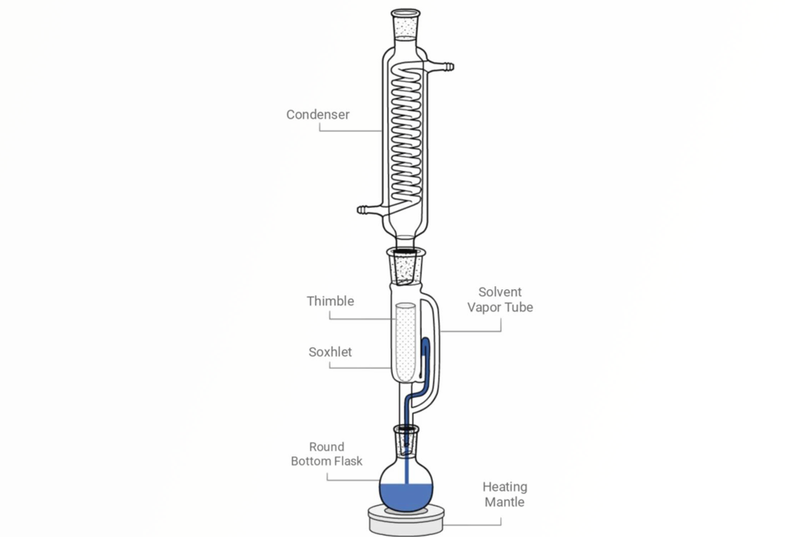 Soxhlet Extraction