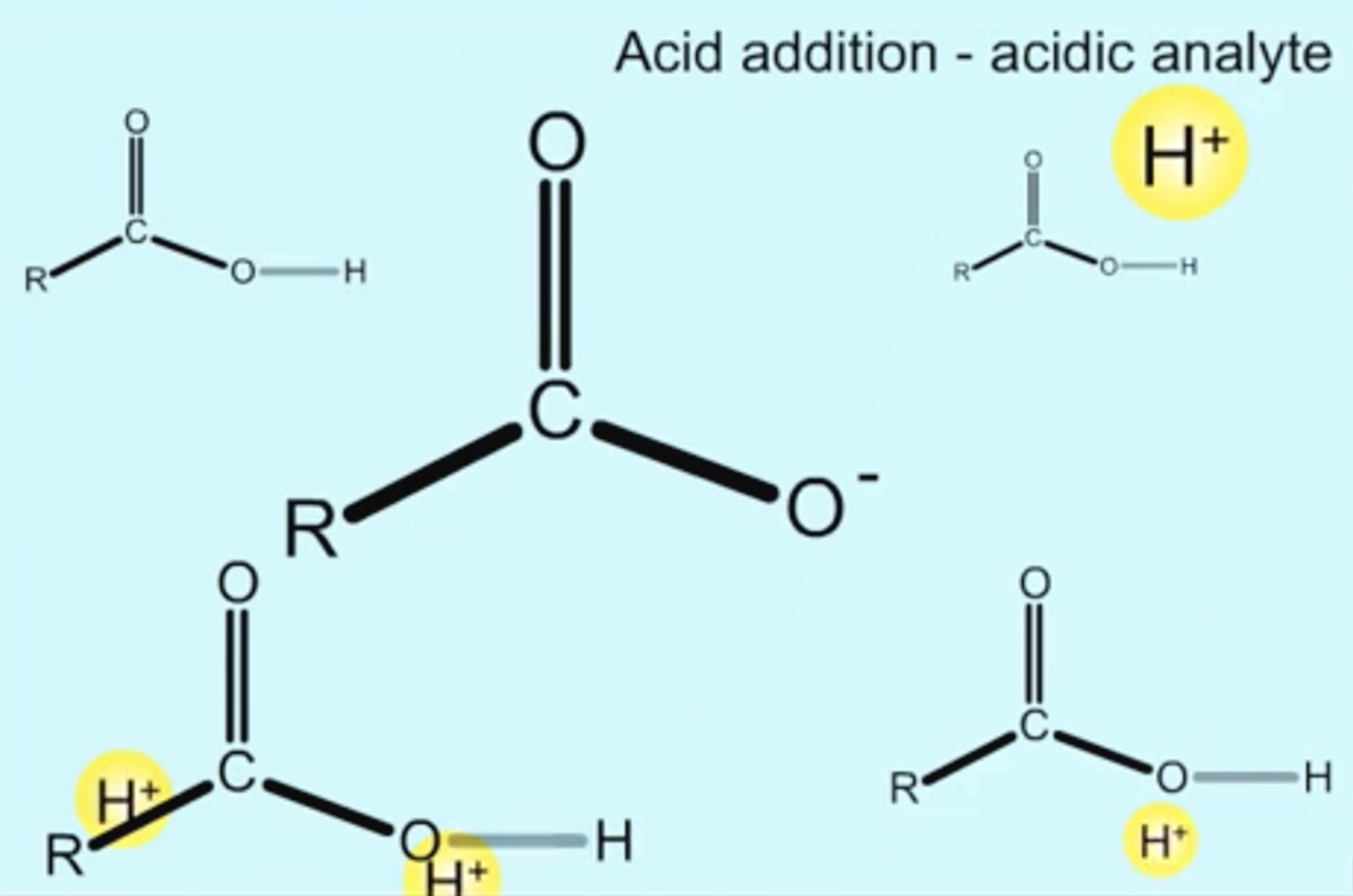 HPLC - Controlling Ionization