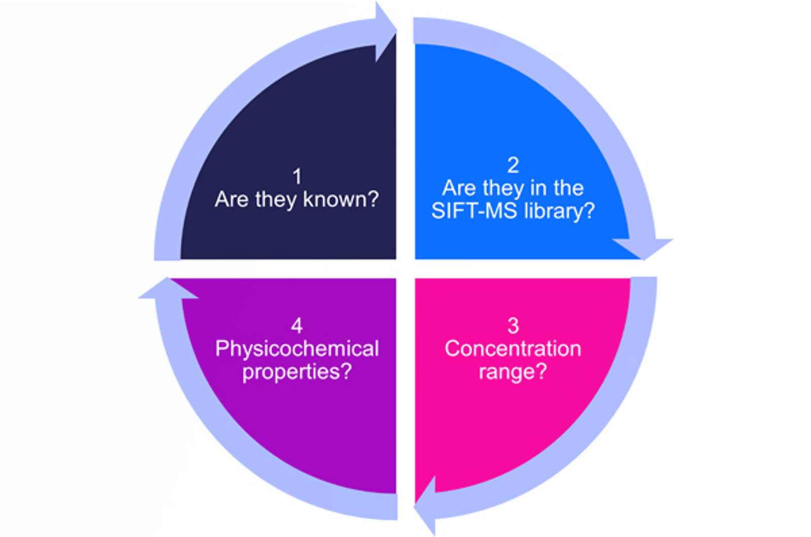 SIFT-MS Feasibility Evaluation