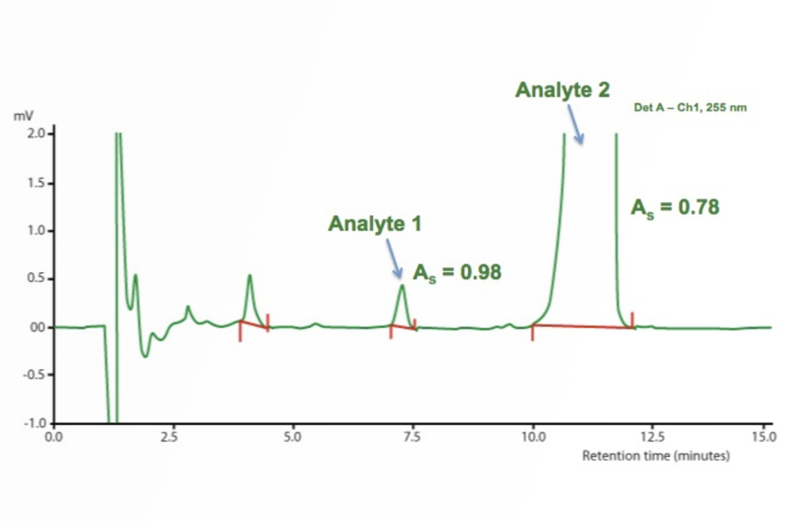 HPLC Troubleshooting Guide to Peak Fronting and Poor Sensitivity