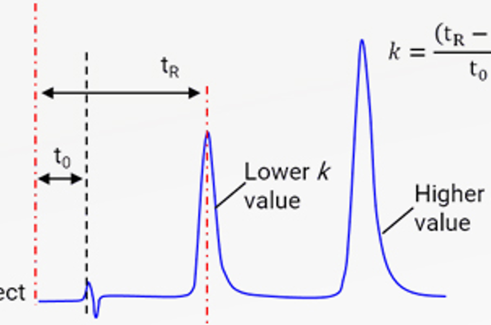 HPLC Chromatographic Parameters