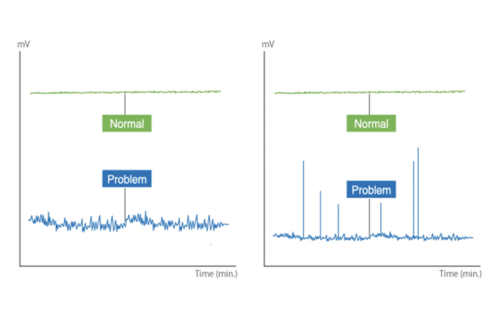 Flame Ionization Detector (FID) Problems