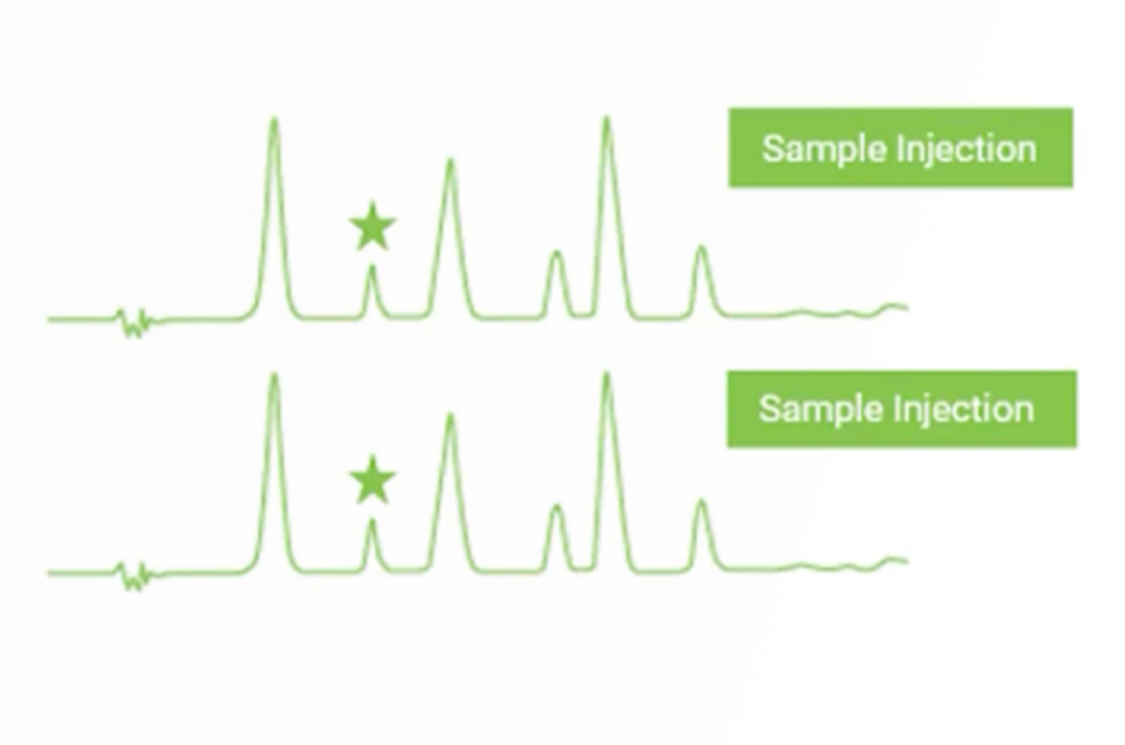 HPLC Extra Peaks and Contamination