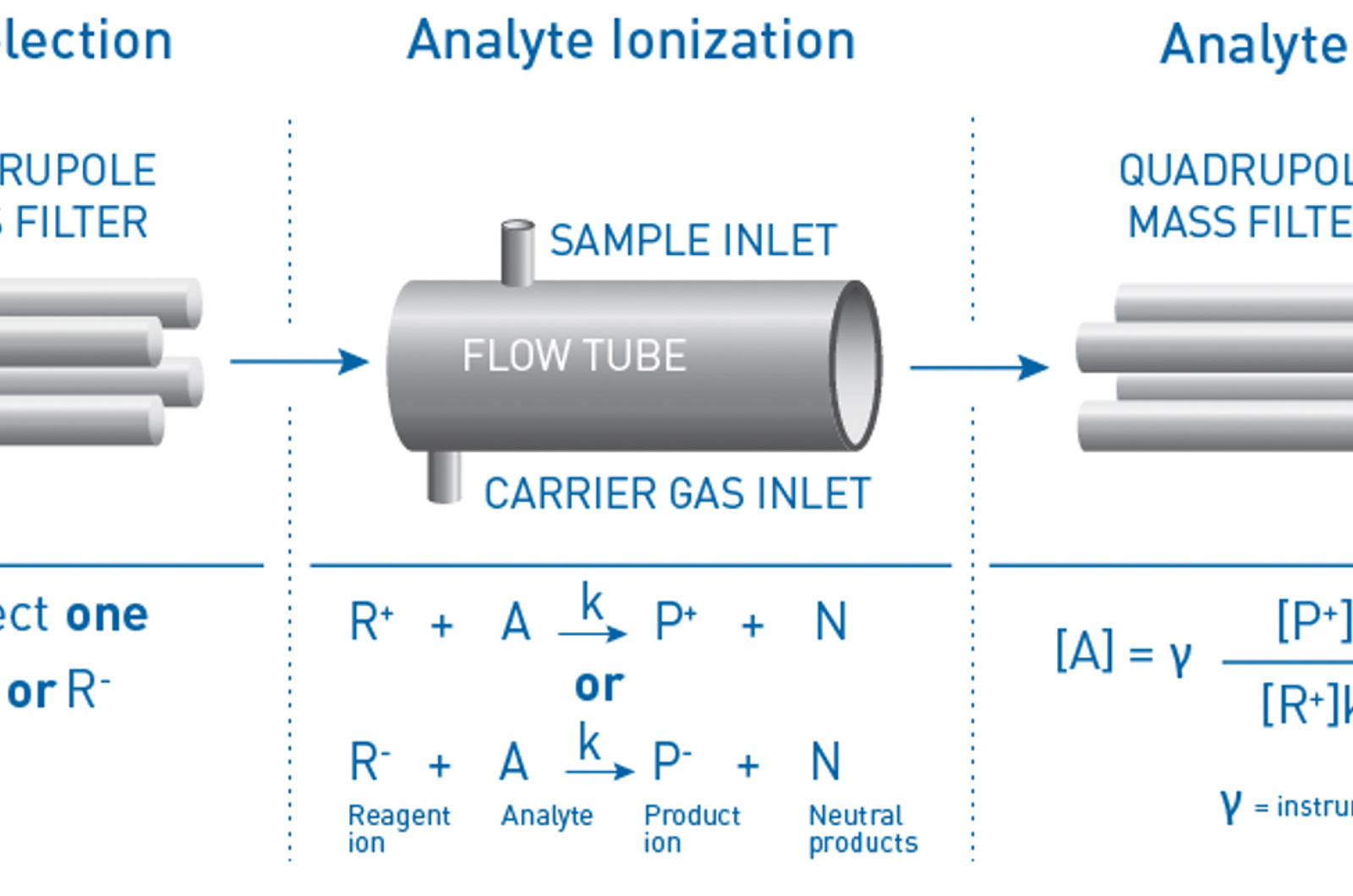 Introducing SIFT-MS: The Final Piece of Your Analytical Toolkit