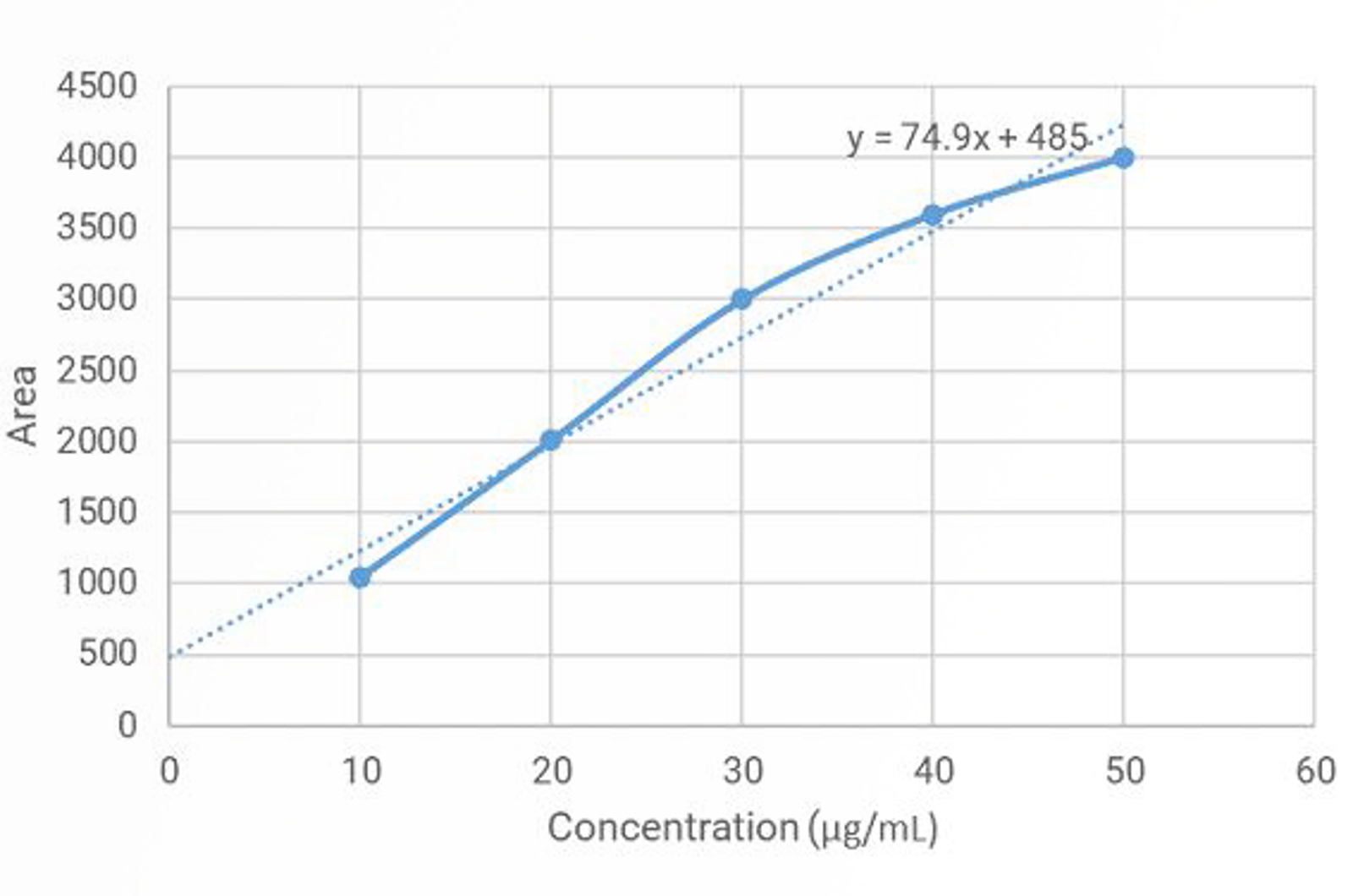 Quantitation and Calibration