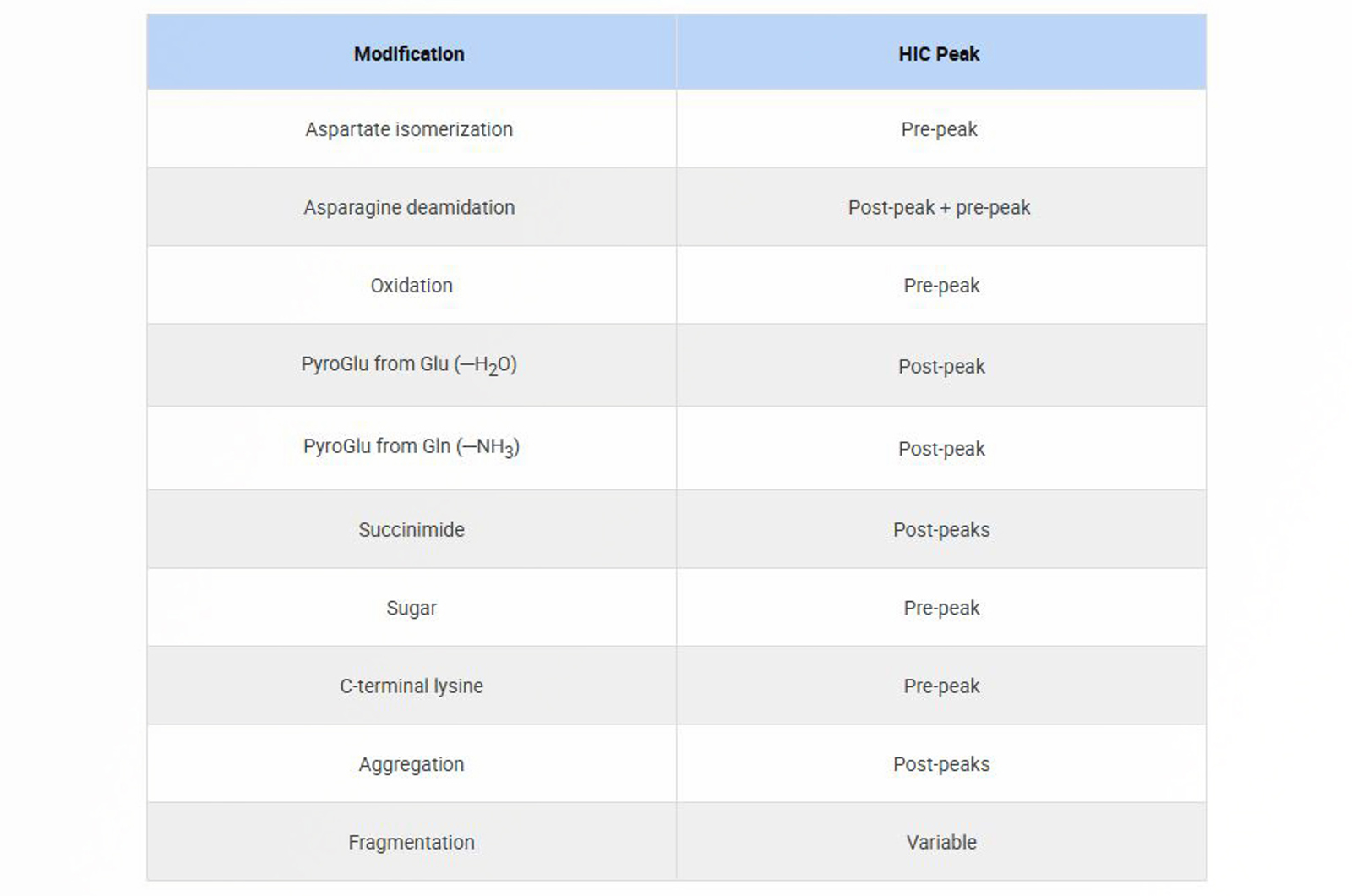 Hydrophobic Interaction Chromatography for Biopharmaceutical Analysis