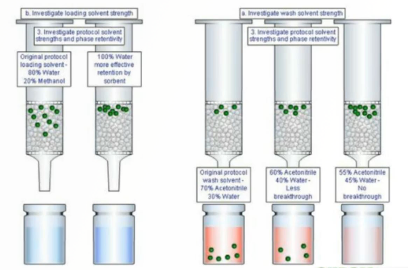 Troubleshooting Sample Preparation: Filtration, LLE, SLE, and SPE