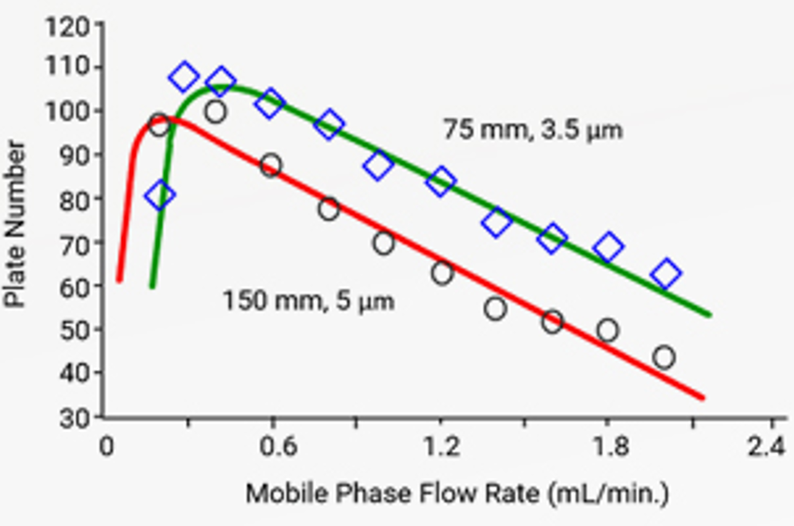 HPLC Column Chemistry