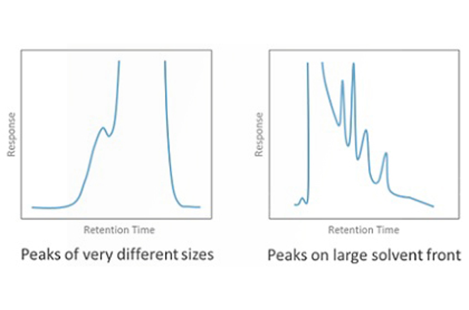 The What, When, and How of Peak Integration: Part 2. When
