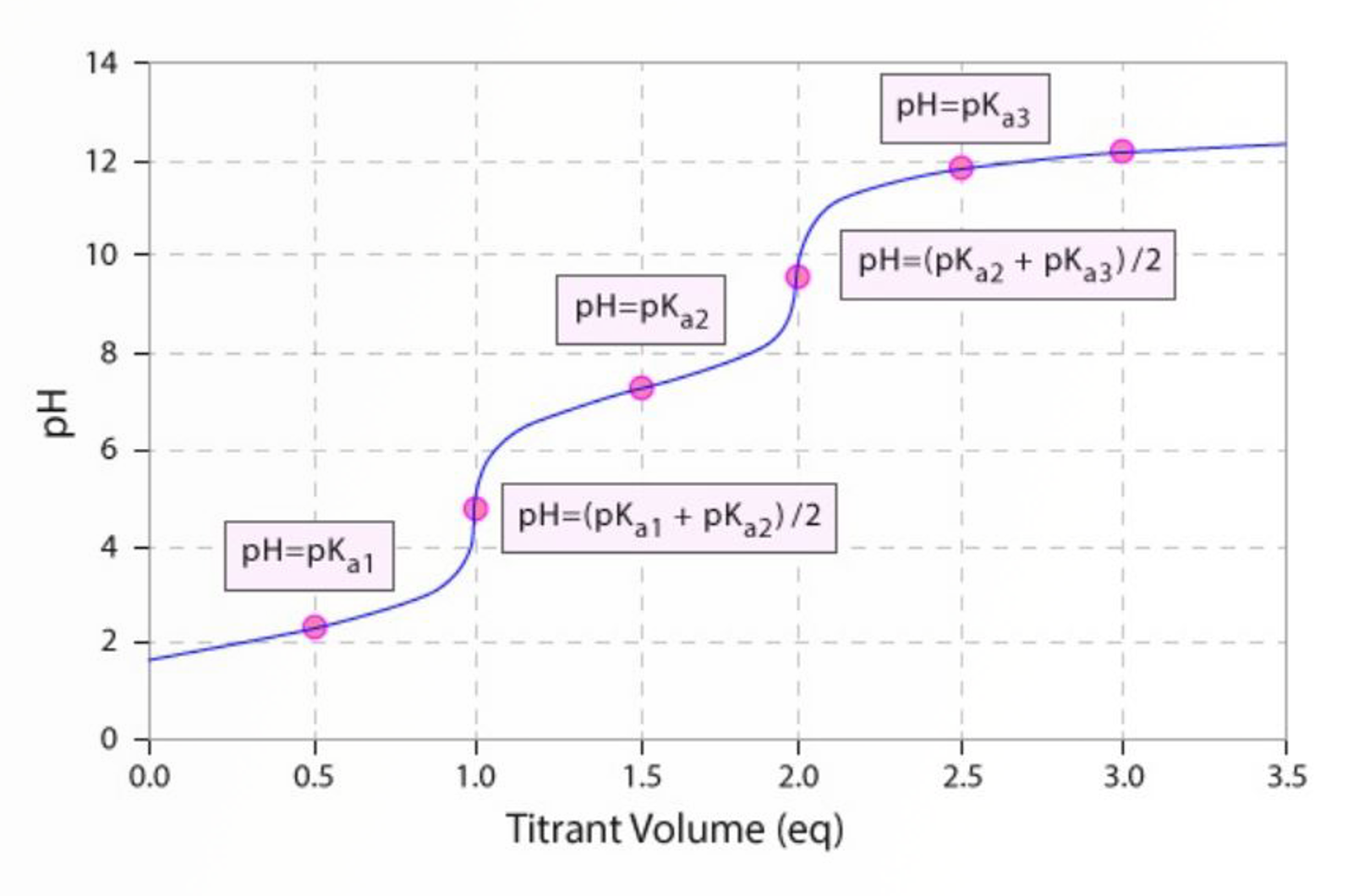 Titrations