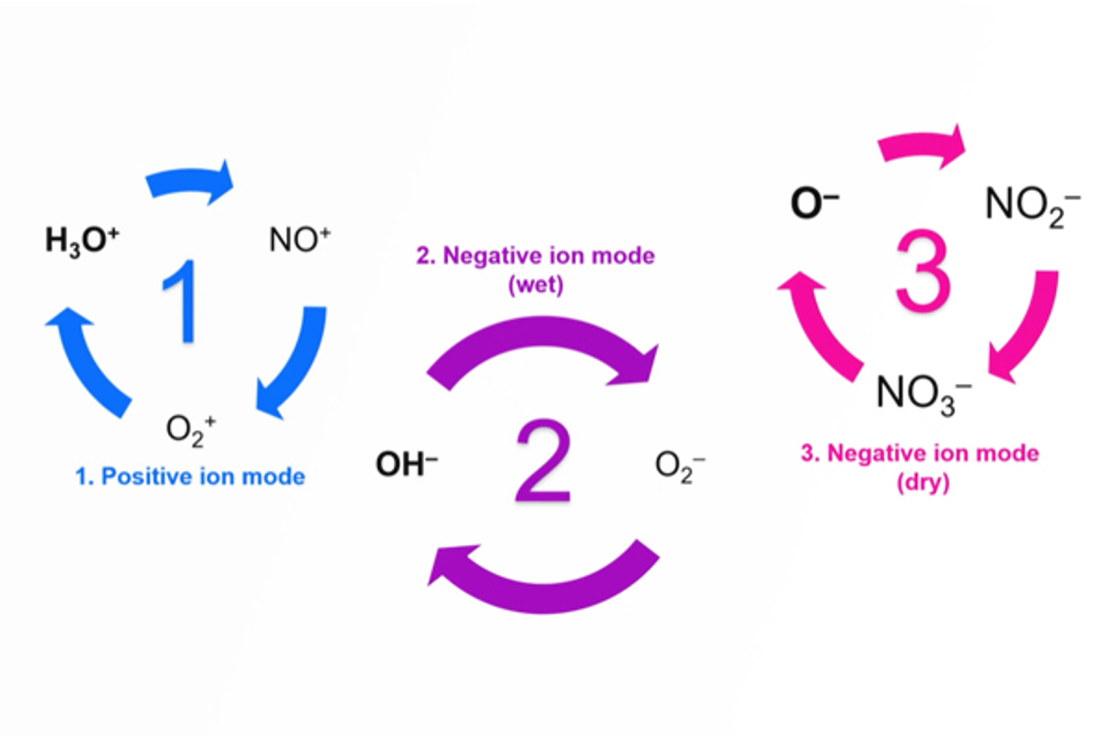 SIFT-MS Ionization
