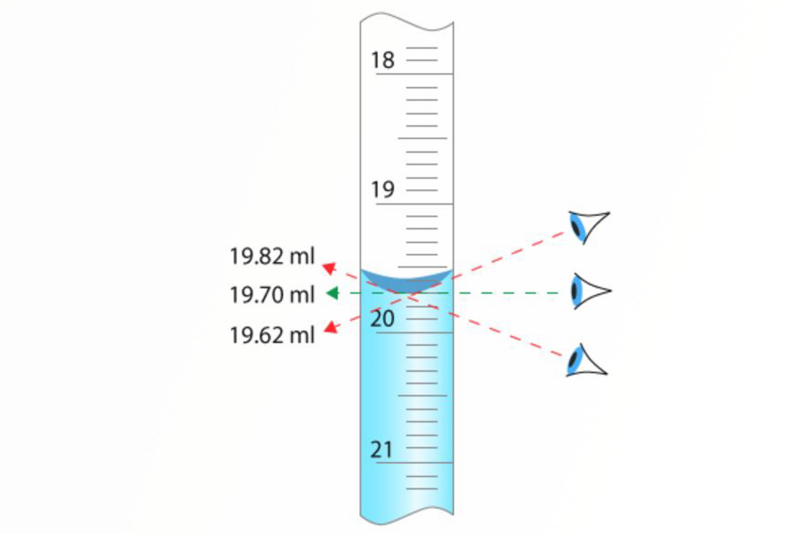 Volumetric Lab Equipment