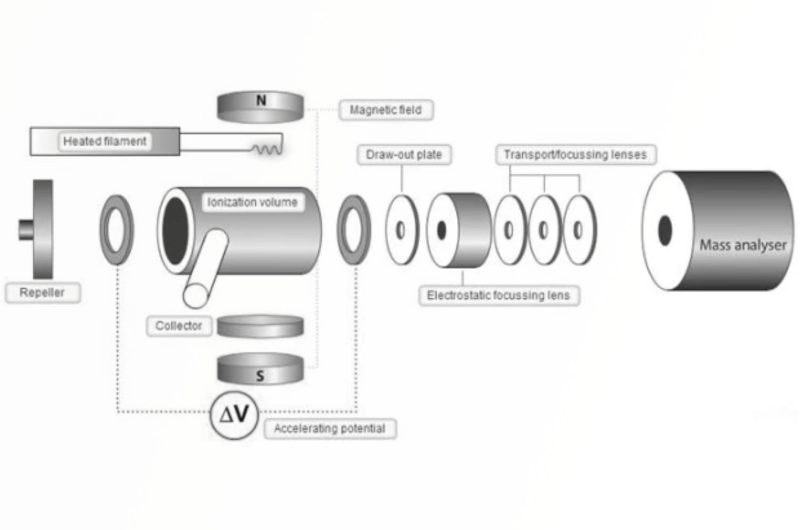 GC-MS Ionization Processes