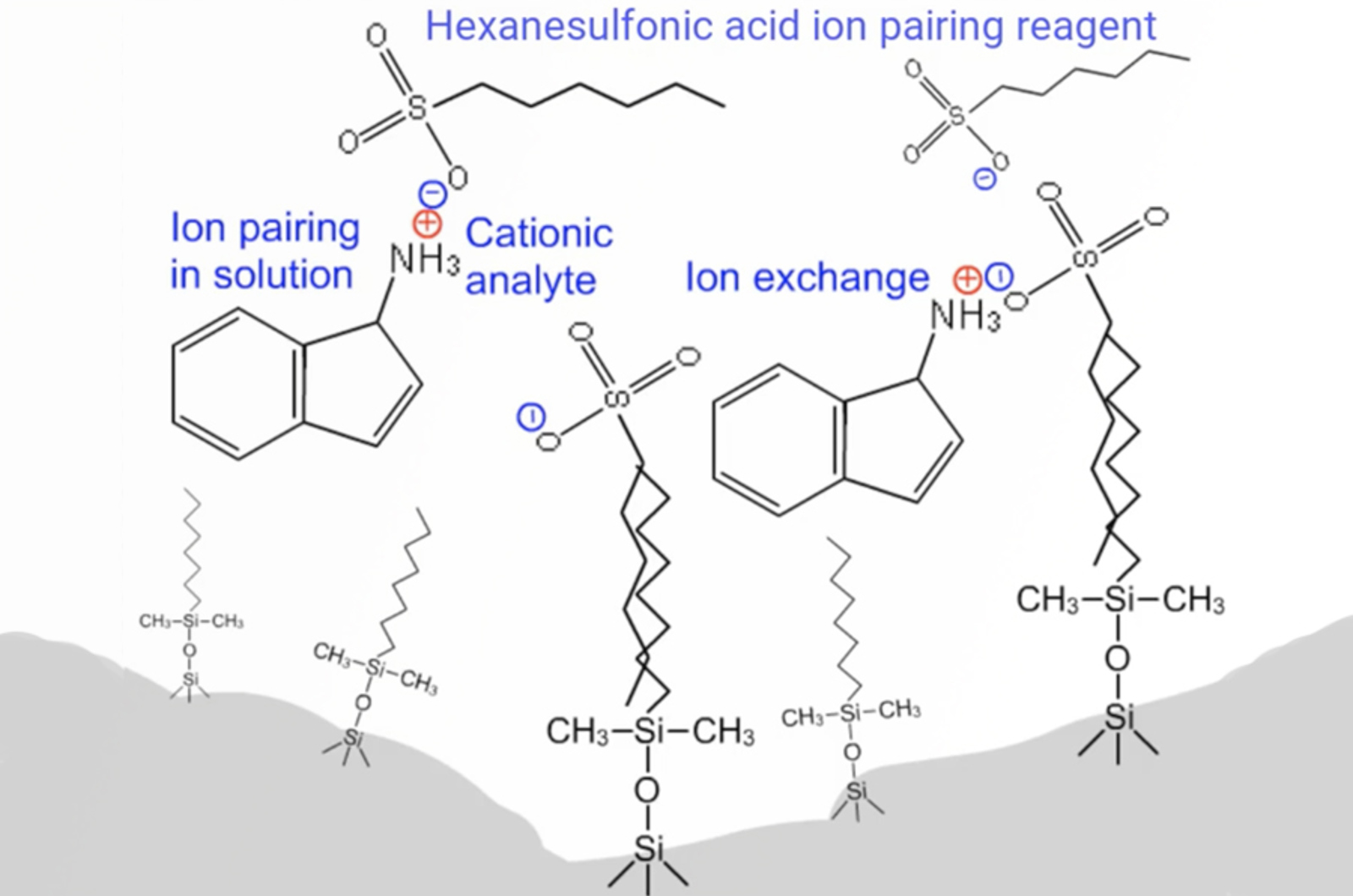Ion Pair Alternatives