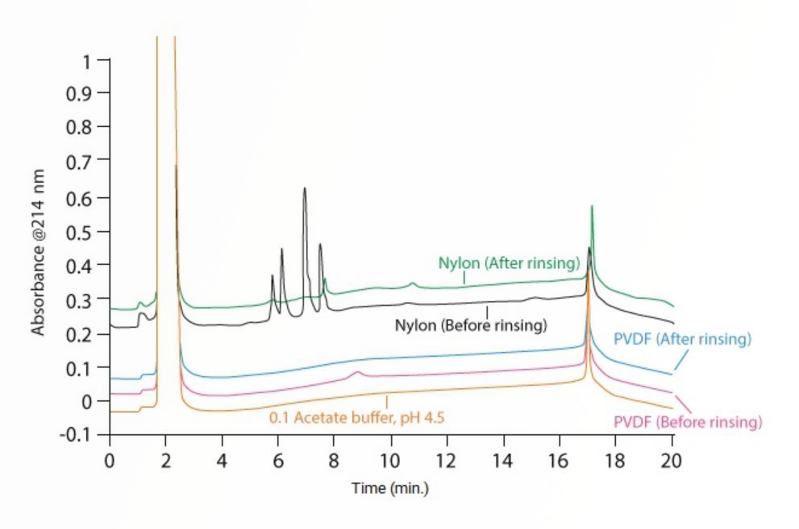 Optimizing Sample Preparation - Filtration