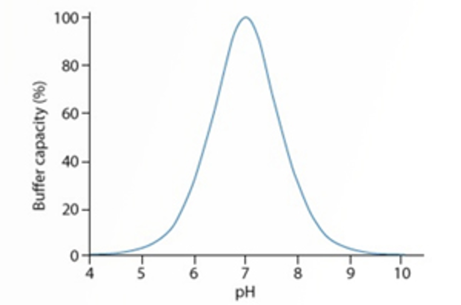 Buffer Choice for HPLC Separations
