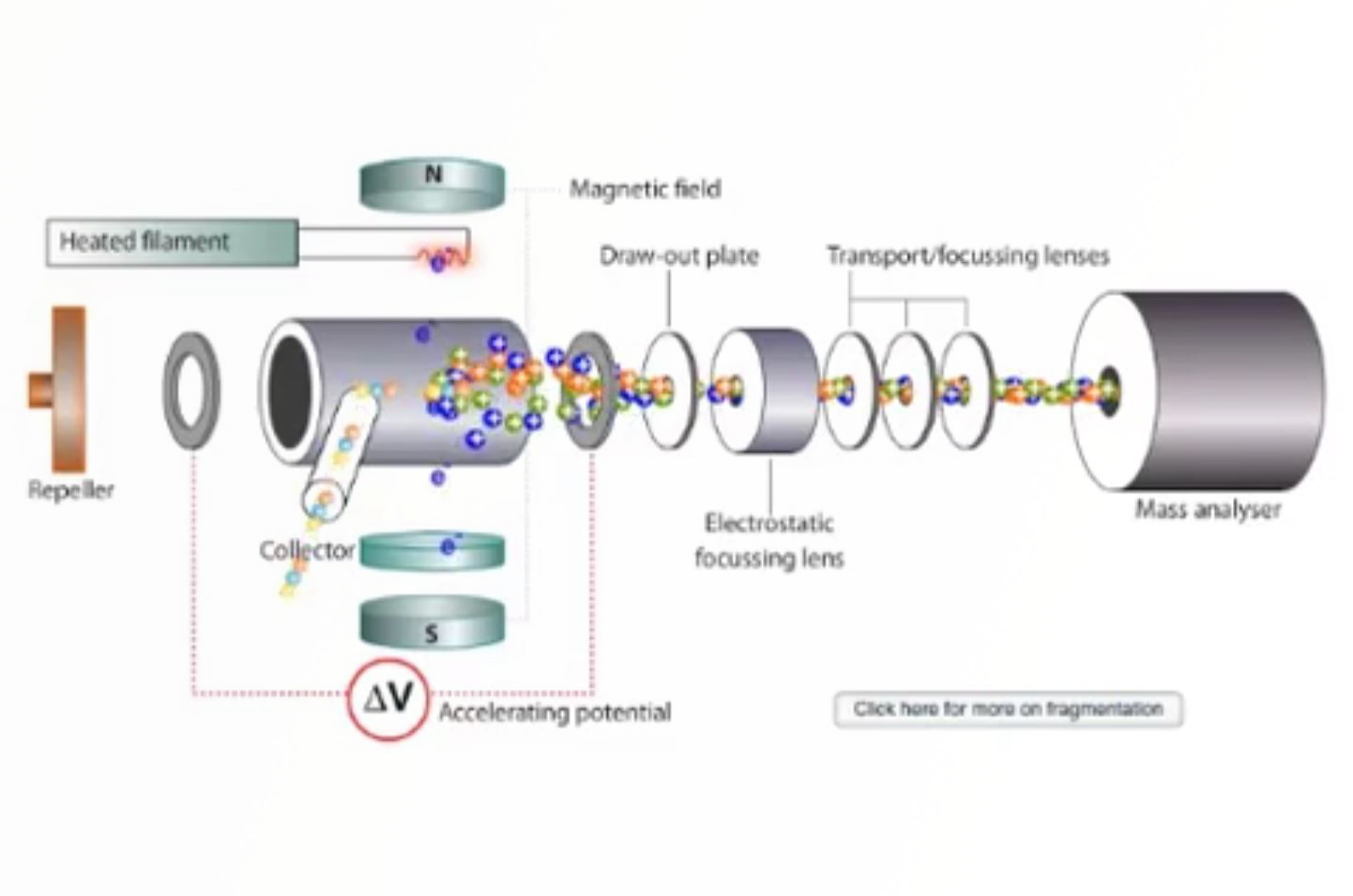 Optimizing GC-MS and GC-MS/MS Analysis for Environmental Applications