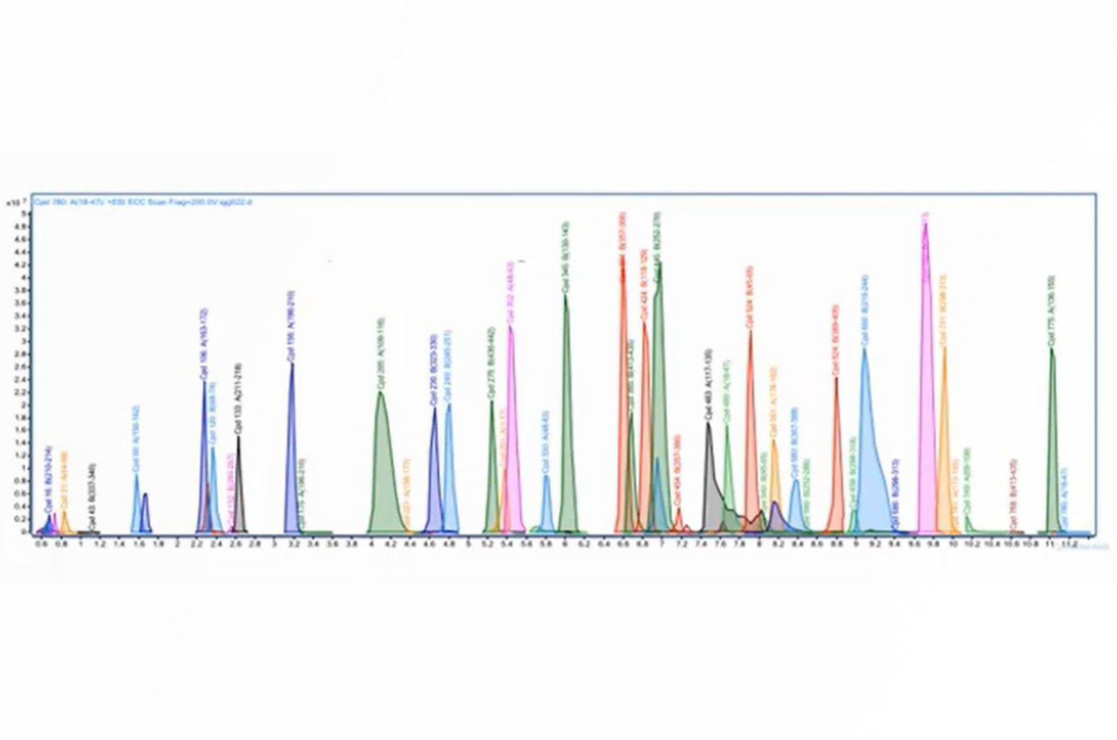 Choosing the Correct Column and Mobile Phase for LC-MS Peptide Mapping