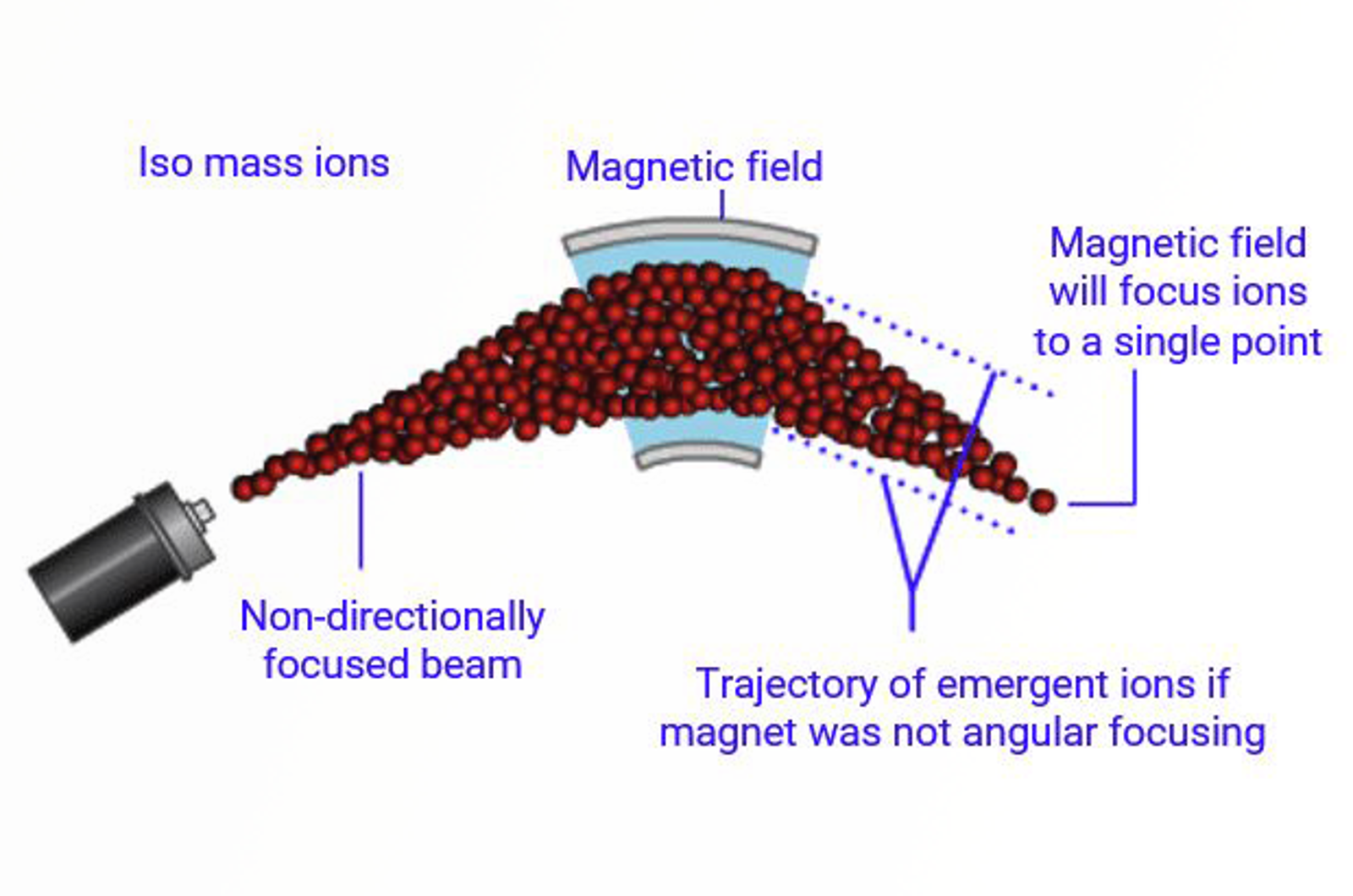 Magnetic Sector Mass Analyzers