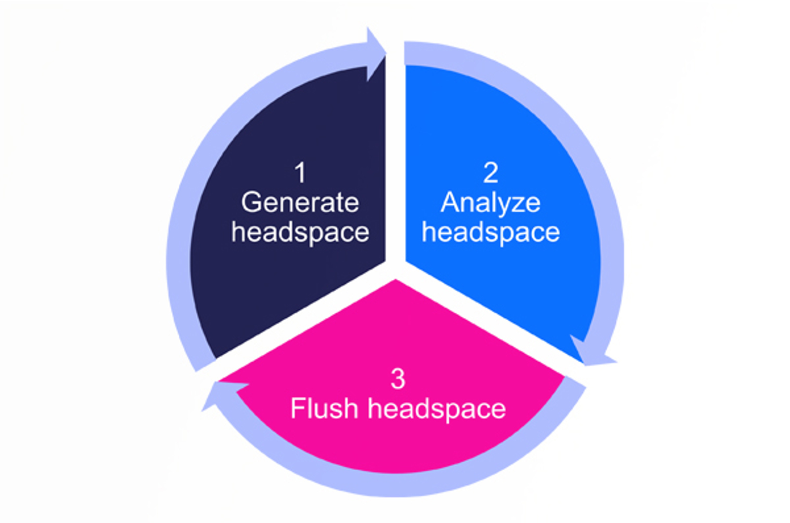 SIFT-MS Applying Routine Sample Preparation