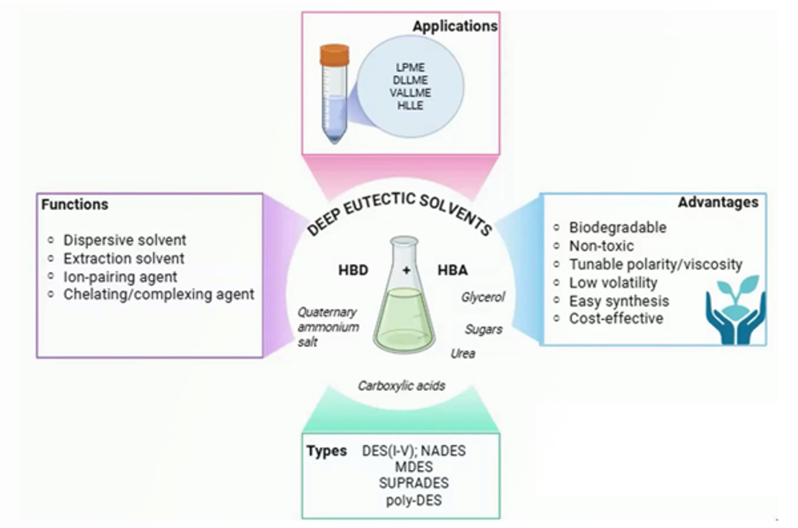 CHROMtalks - The Role of Natural Deep Eutectic Solvents in Green Sample Prep Prior to LC-MS Analysis