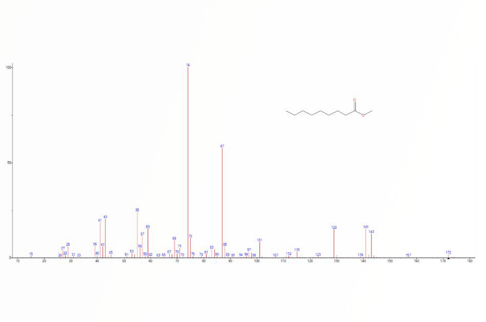 GC-MS Ion Ratio Confirmation - Qualifier and Identifier Ion Techniques