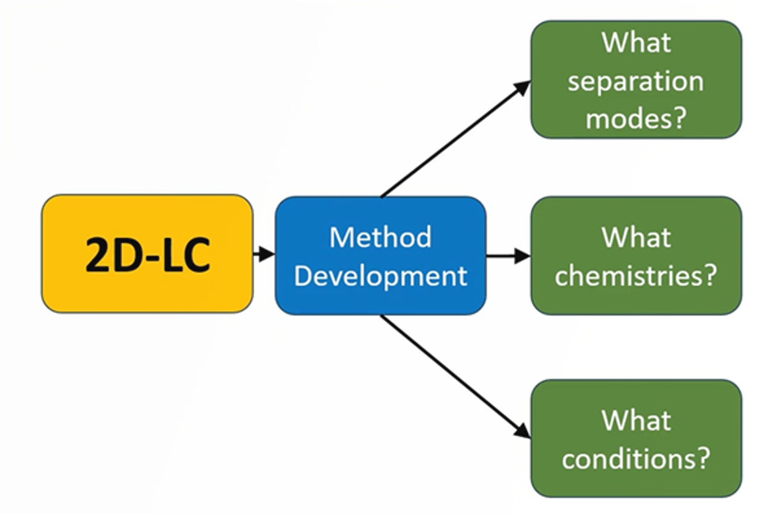 CHROMtalks - Method Development Strategies for 2D-LC Separations of Therapeutic Oligonucleotides
