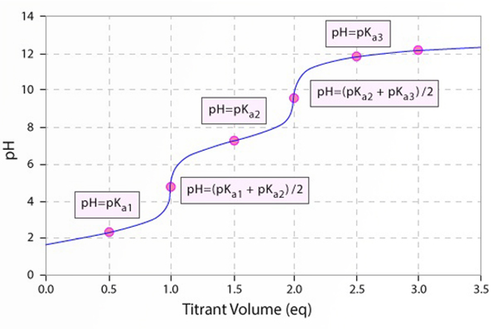 Titrations