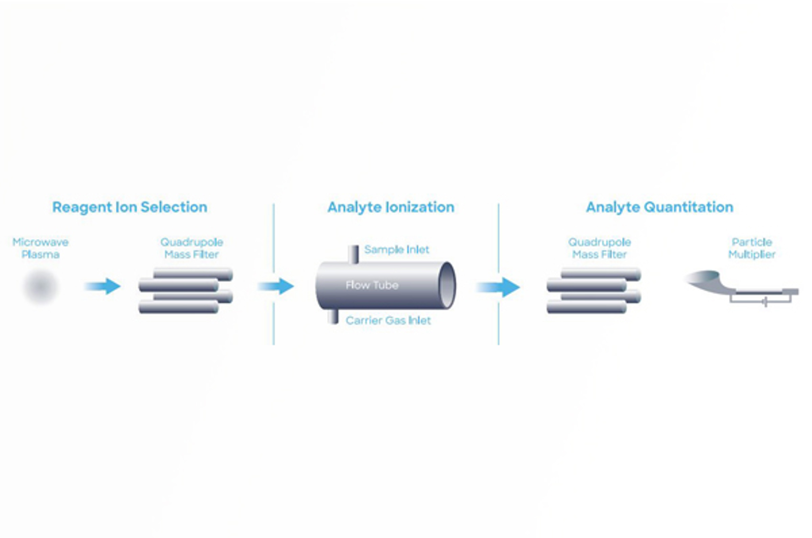 Introducing SIFT-MS: The Final Piece of Your Analytical Toolkit