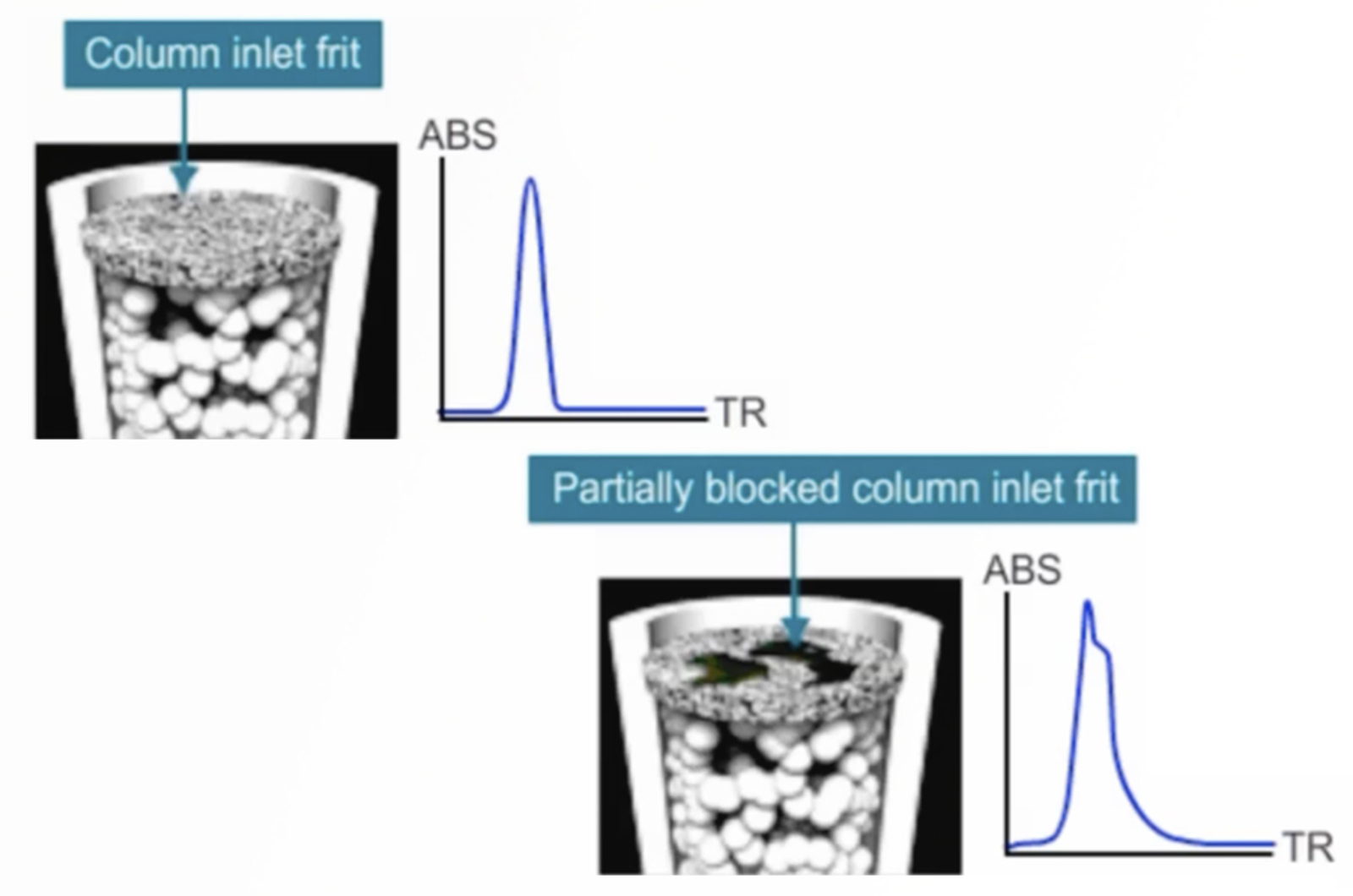 HPLC Troubleshooting – Split Peaks