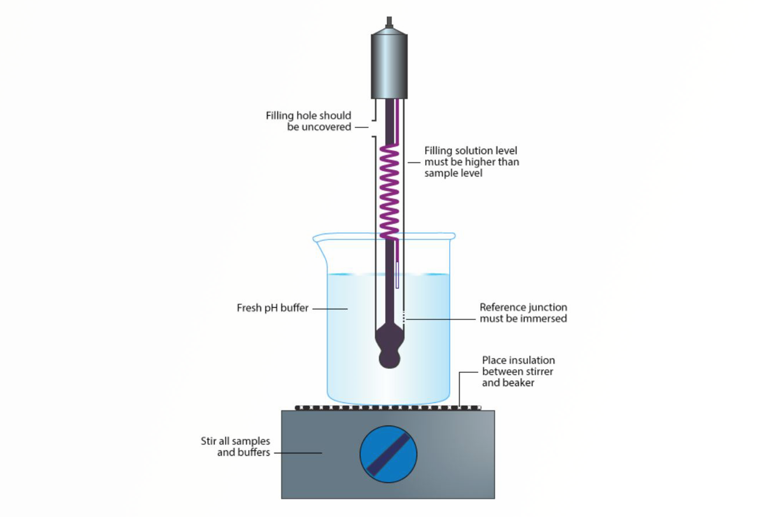 Measuring pH
