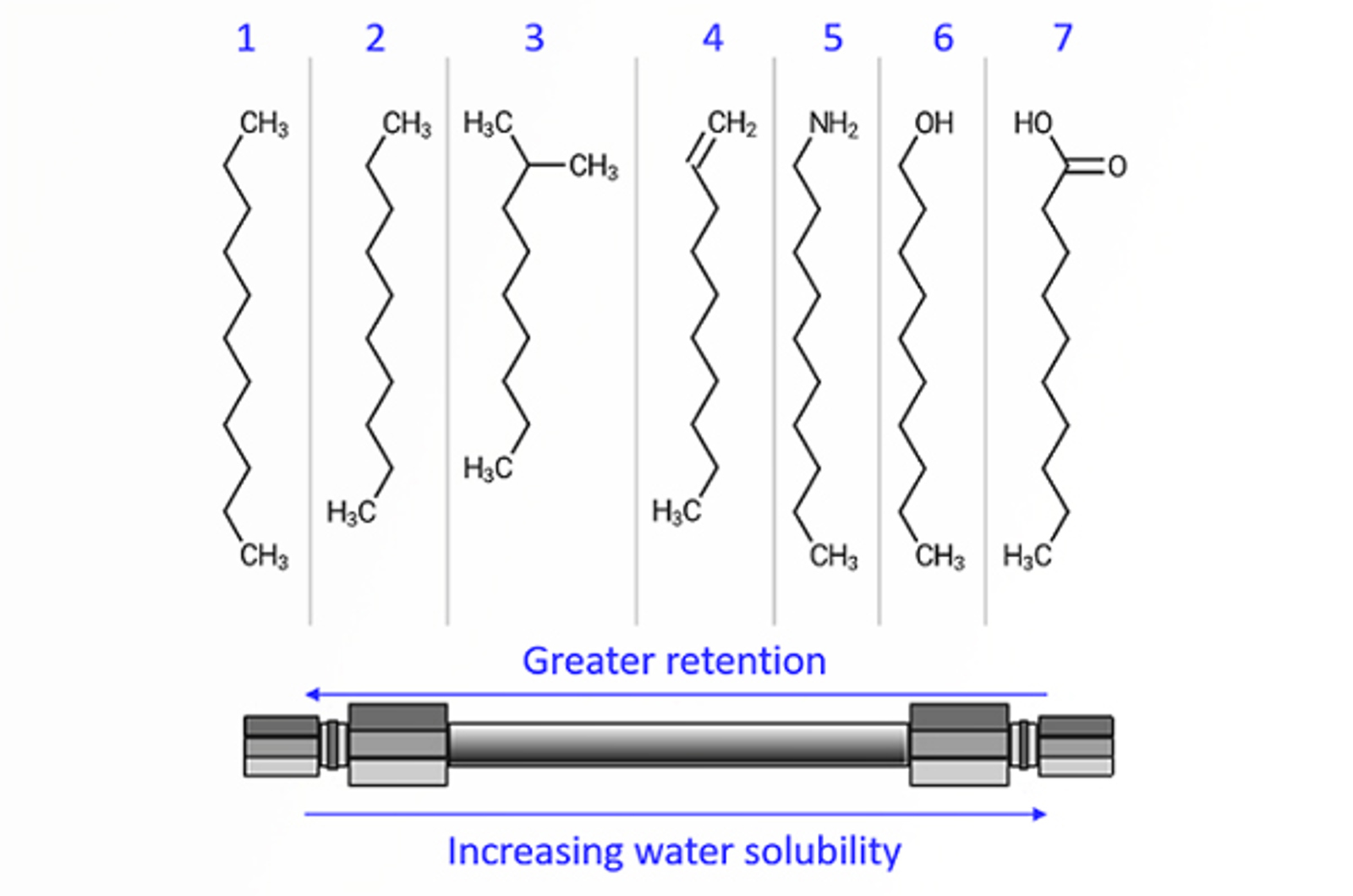 Fundamental Reversed Phase HPLC Theory