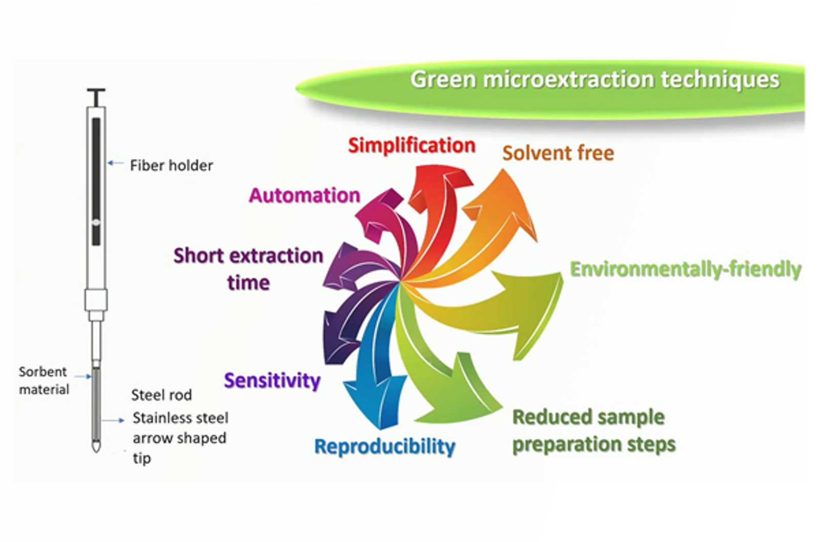 CHROMtalks - Developing Miniaturized Sample Preparation Techniques Using GC for Food Analysis