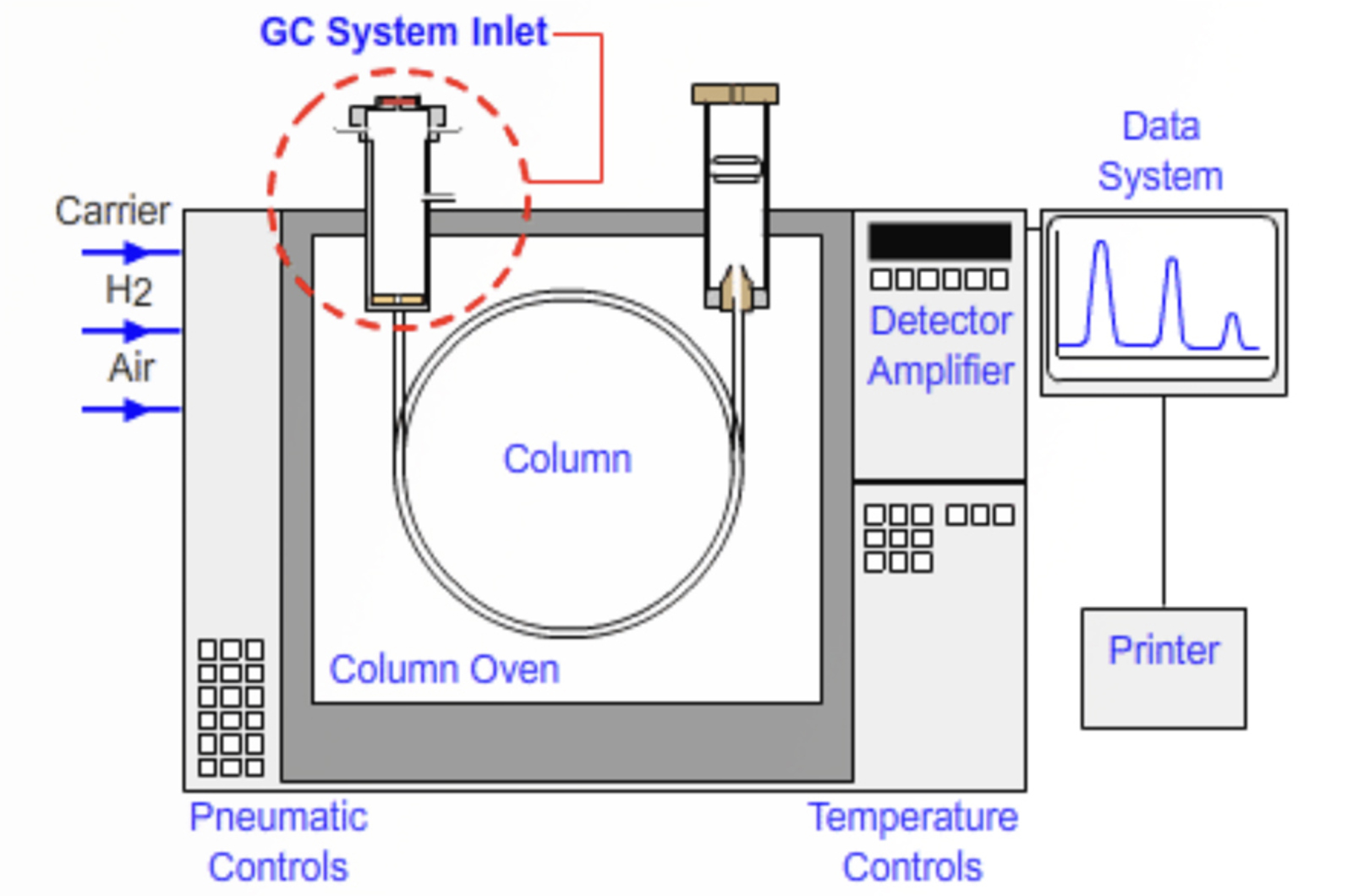 GC Sample Introduction