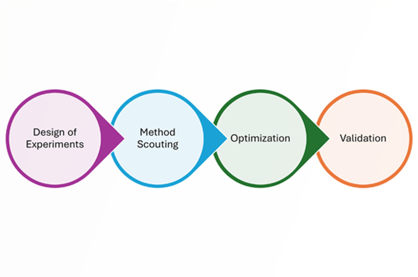 Troubleshooting Starts at Method Development