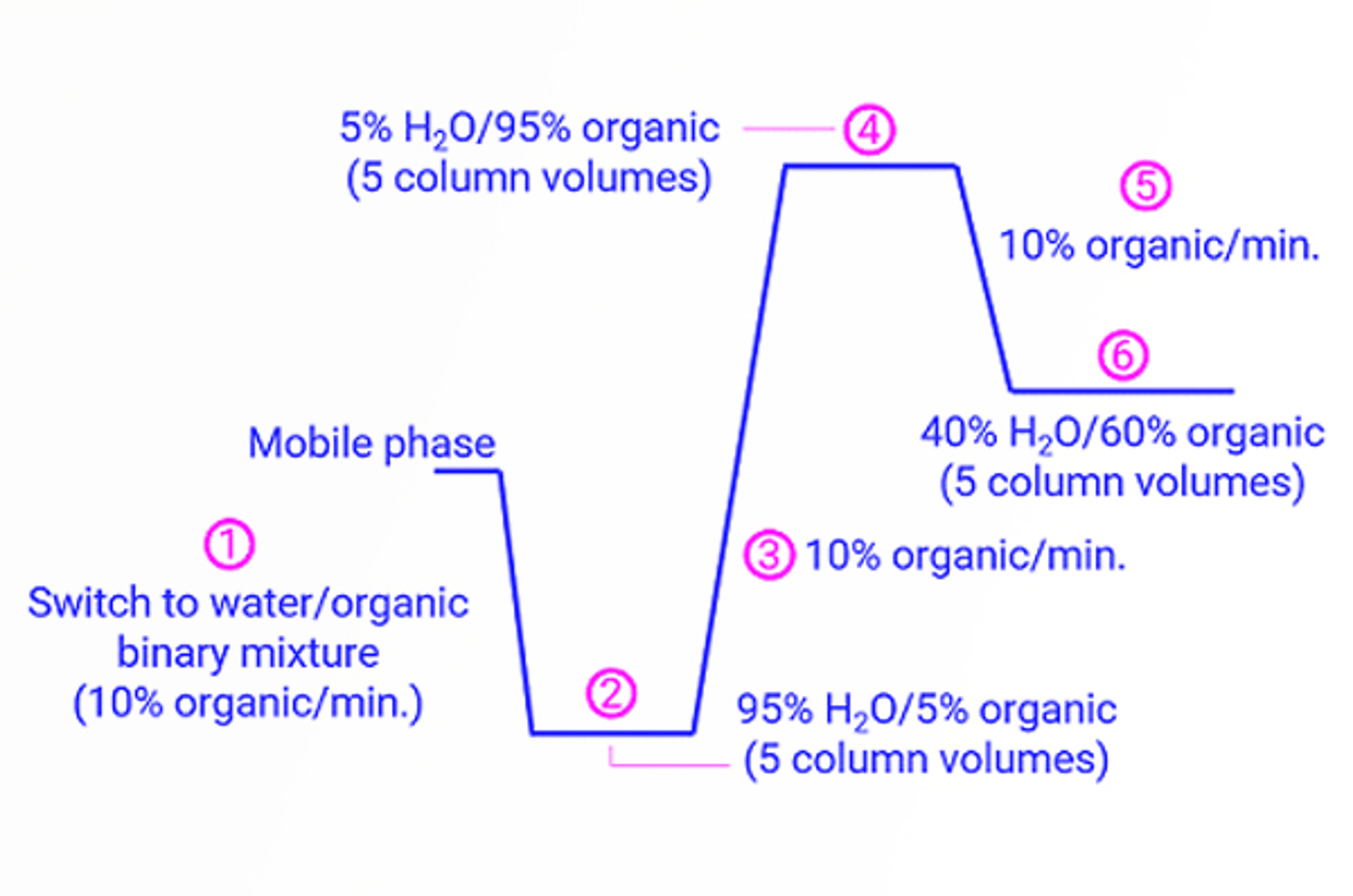 10(ish) Ways to Prevent LC-MS Contamination