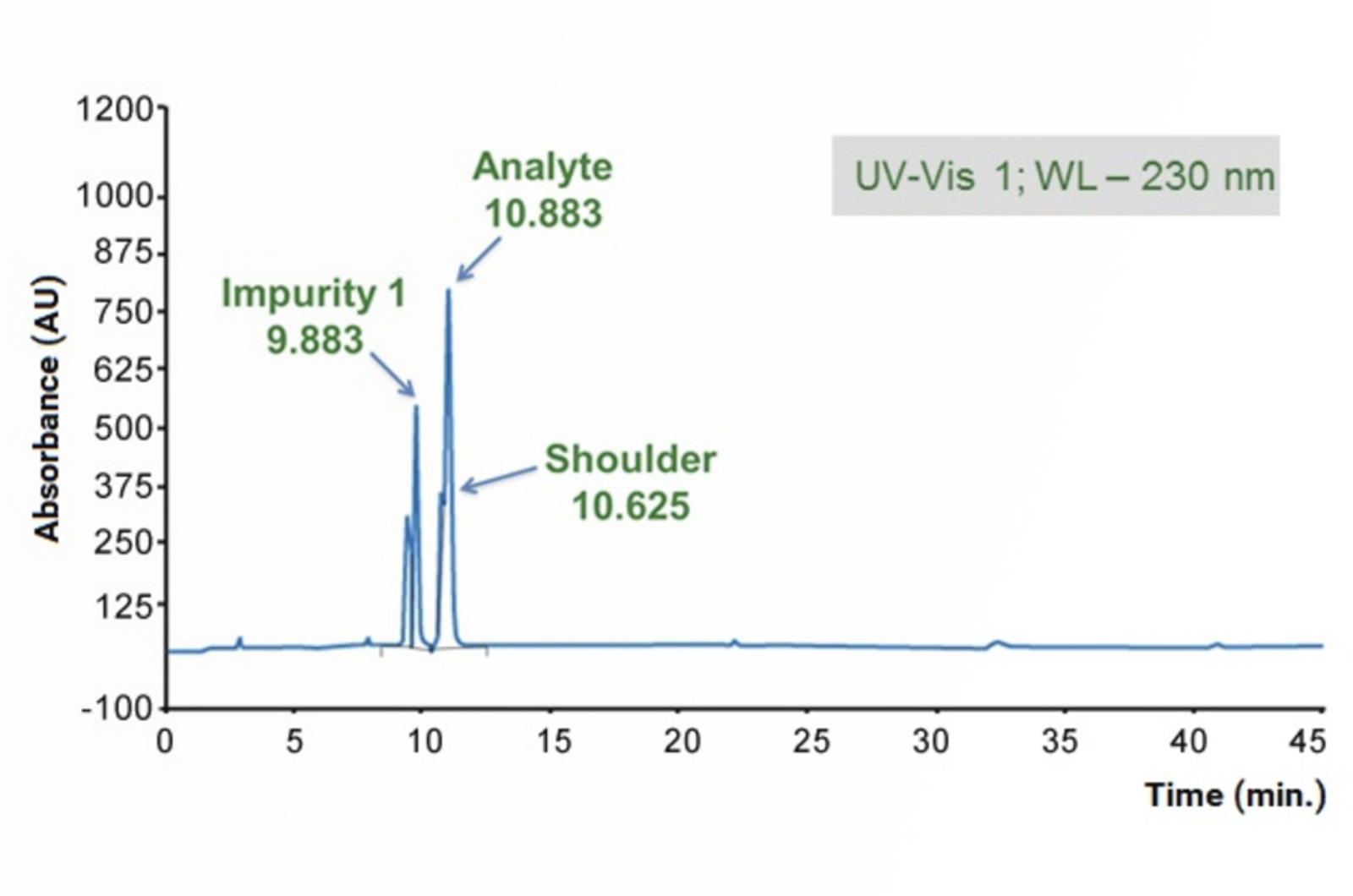HPLC Troubleshooting Guide to Peak Splitting Problems