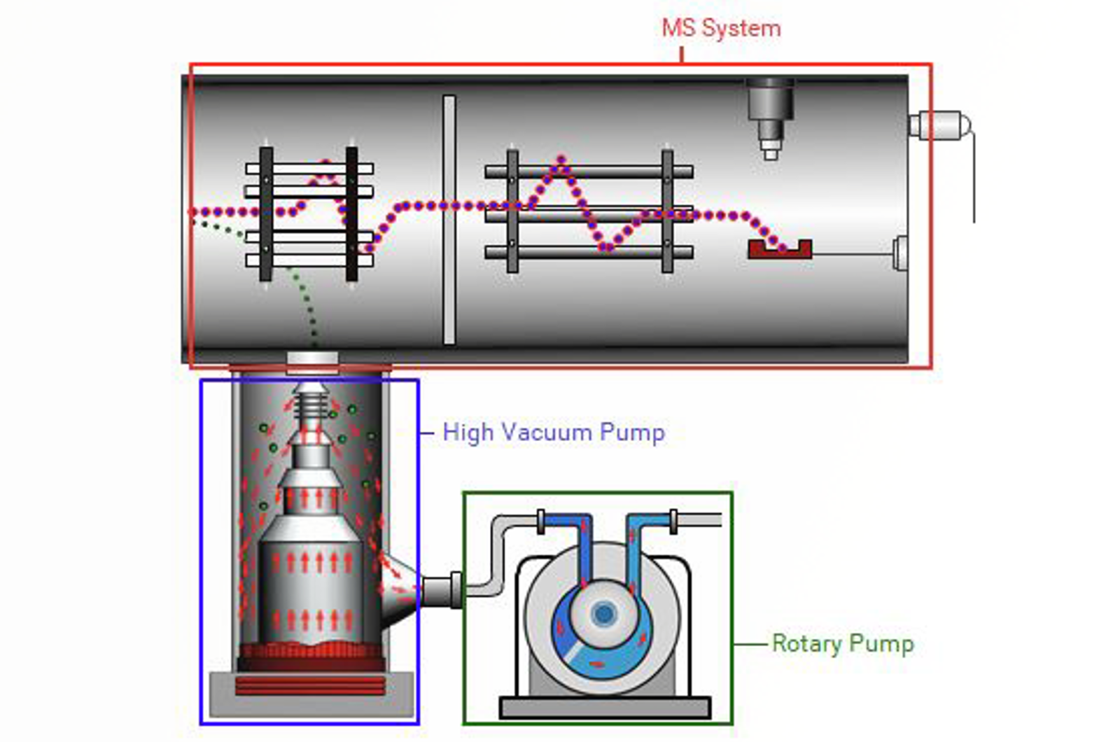 GC-MS Vacuum Systems