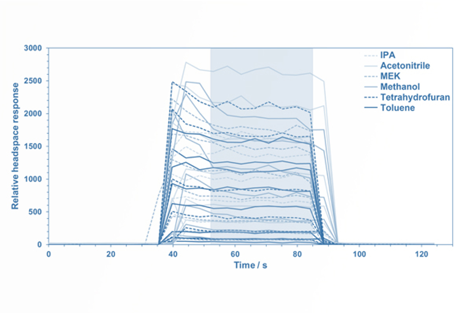 Transfer of SIFT-MS Methods to Routine Analysis