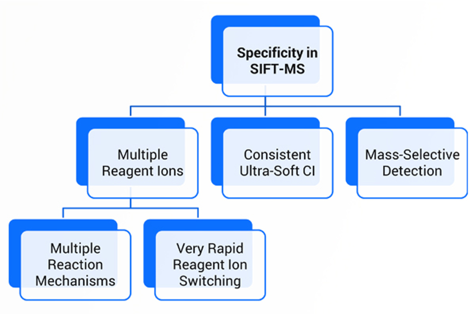 Understanding SIFT-MS