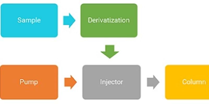 HPLC Derivatization