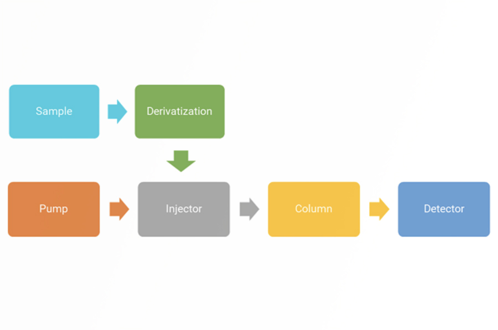 HPLC Derivatization