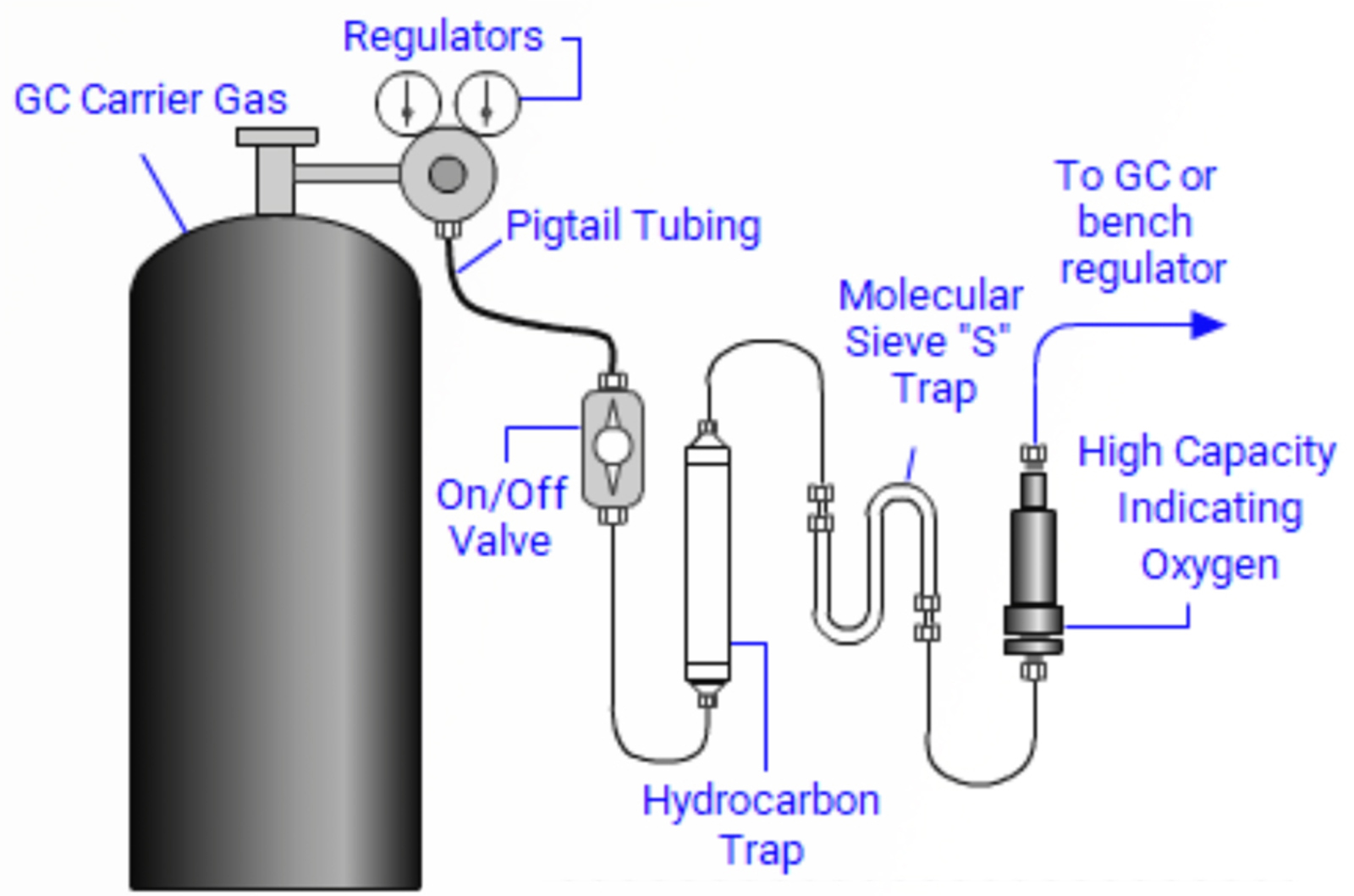 Gas Supply and Pressure Control