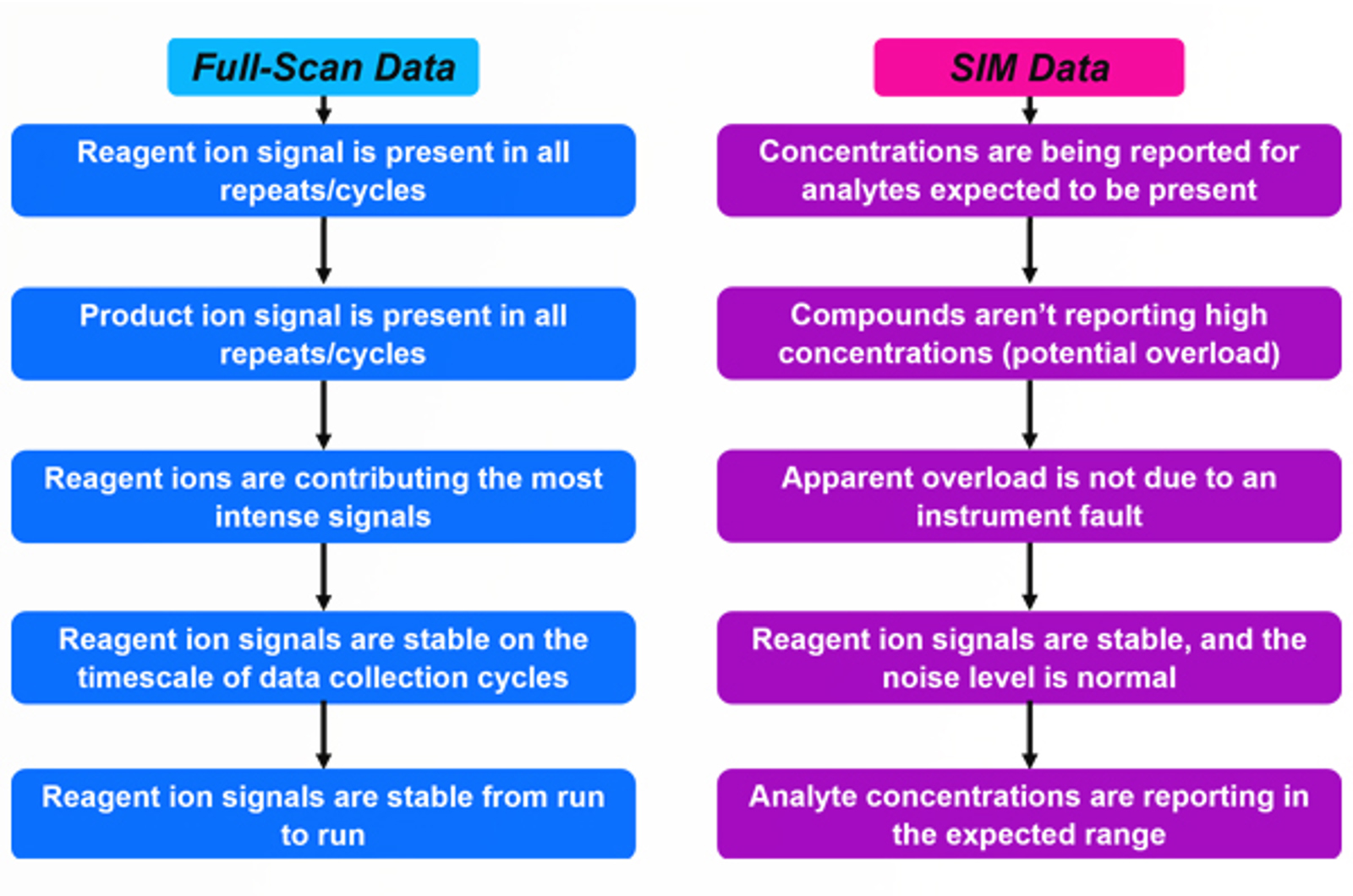 SIFT-MS Data Analysis