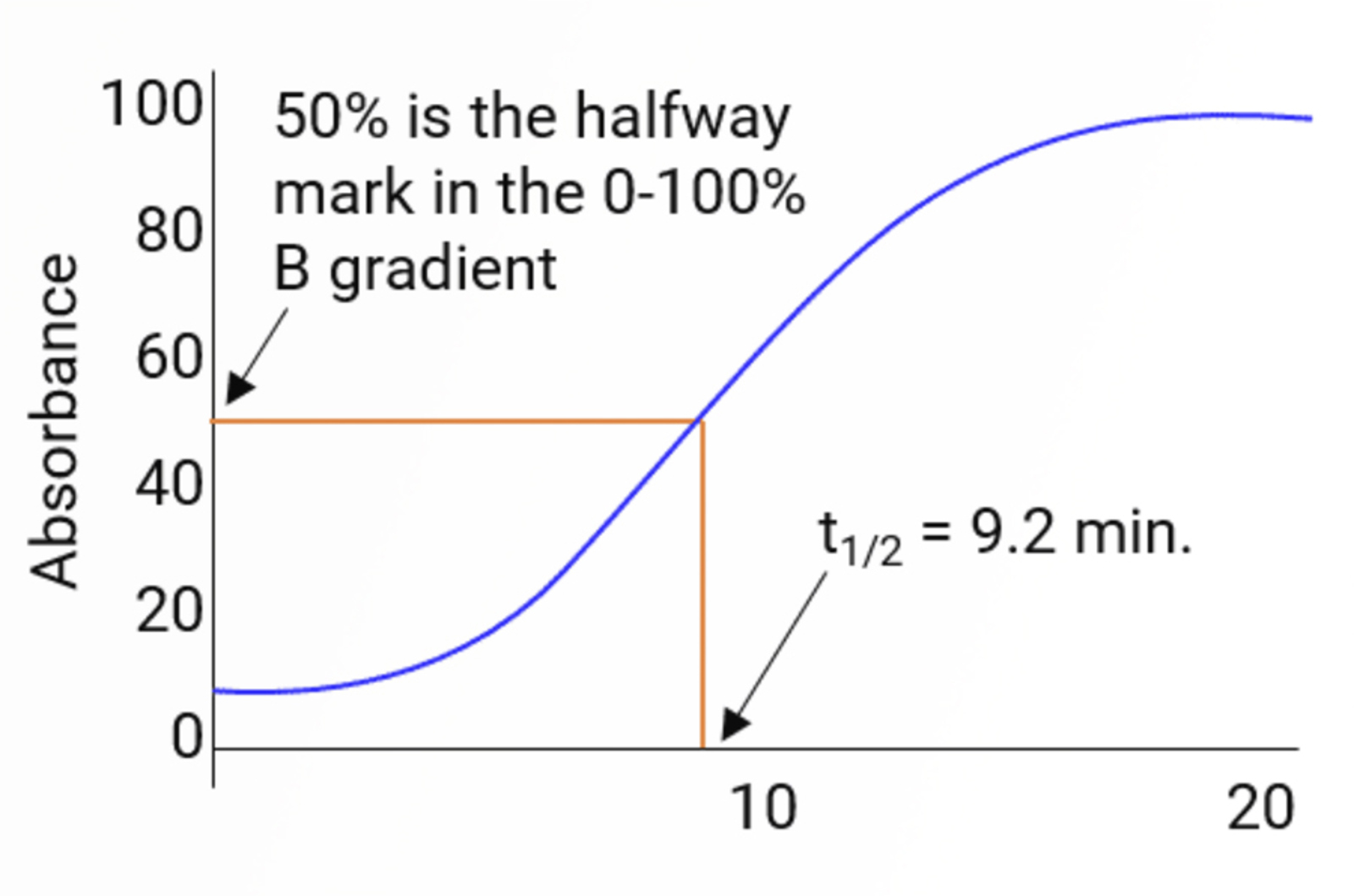 HPLC Gradient Elution – Baseline Drift